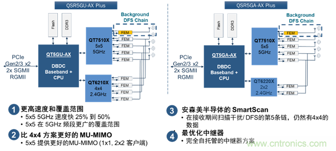 安森美Quantenna的Wi-Fi 6和Wi-Fi 6E 技術(shù)與方案使聯(lián)接更快、更廣、更高效