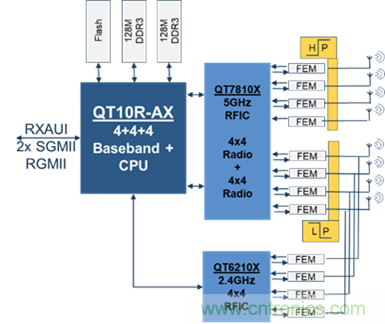 安森美Quantenna的Wi-Fi 6和Wi-Fi 6E 技術(shù)與方案使聯(lián)接更快、更廣、更高效