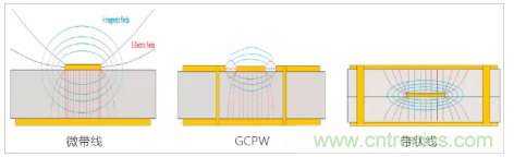 影響毫米波電路的幾個(gè)關(guān)鍵問題：設(shè)計(jì)傳輸線、選擇PCB板、性能優(yōu)化