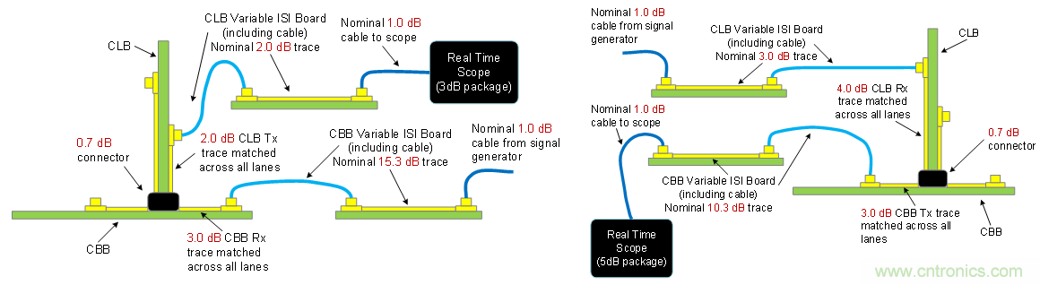 PCIe Gen3/Gen4接收端鏈路均衡測試（下篇：實(shí)踐篇）