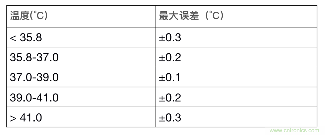 如何設(shè)計一個精準、熱高效的可穿戴體溫檢測系統(tǒng)？