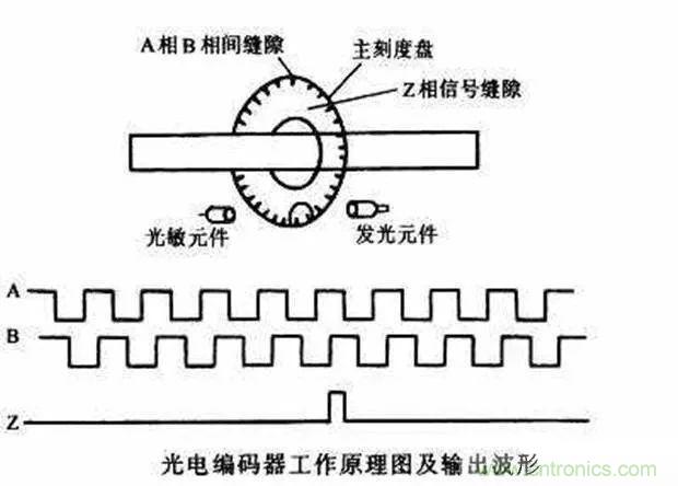 如何用PLC控制實(shí)現(xiàn)編碼器的定位功能？