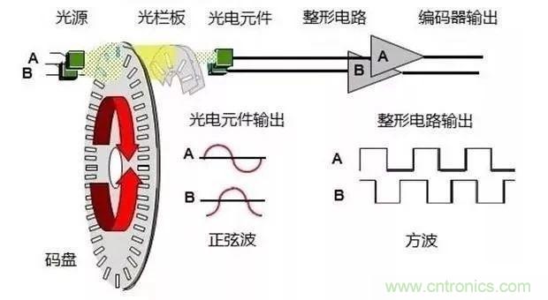 如何用PLC控制實(shí)現(xiàn)編碼器的定位功能？