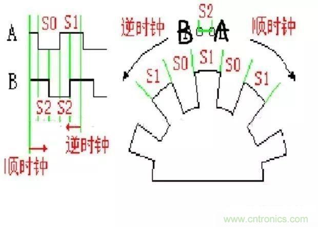 如何用PLC控制實(shí)現(xiàn)編碼器的定位功能？