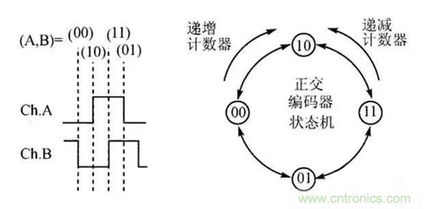 如何用PLC控制實(shí)現(xiàn)編碼器的定位功能？