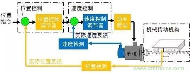 如何用PLC控制實(shí)現(xiàn)編碼器的定位功能？