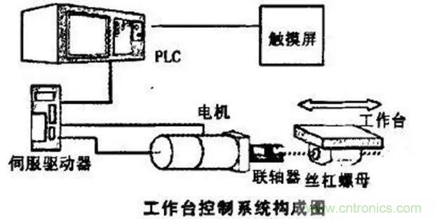 如何用PLC控制實(shí)現(xiàn)編碼器的定位功能？