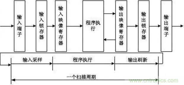 如何用PLC控制實(shí)現(xiàn)編碼器的定位功能？