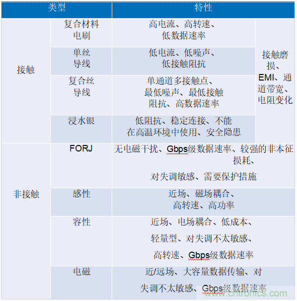 適用于滑環(huán)應用的60 GHz無線數(shù)據(jù)互聯(lián)