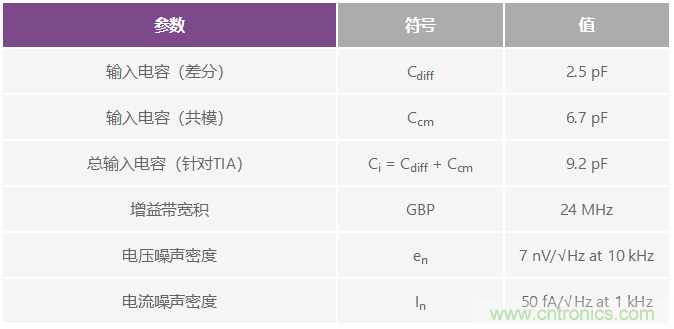 可編程增益跨阻放大器使光譜系統(tǒng)的動態(tài)范圍達到最大