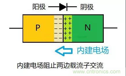 PN結(jié)為什么可以單向?qū)щ?？PN結(jié)單向?qū)щ娫? title=