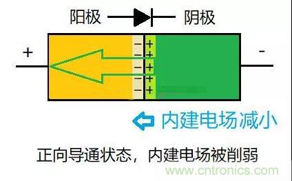 PN結(jié)為什么可以單向?qū)щ?？PN結(jié)單向?qū)щ娫? title=