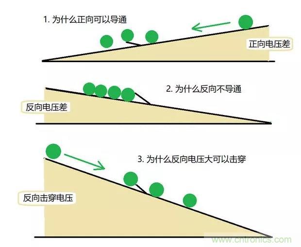 PN結(jié)為什么可以單向?qū)щ?？PN結(jié)單向?qū)щ娫? title=