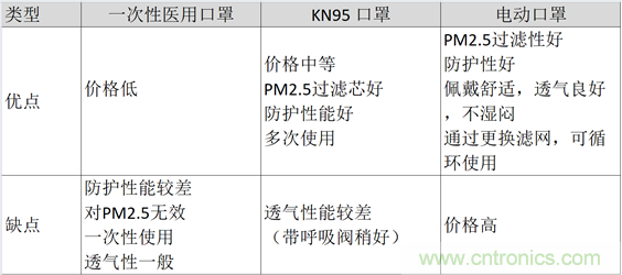 TI帶您揭秘電動口罩解決方案，加速產(chǎn)品上市