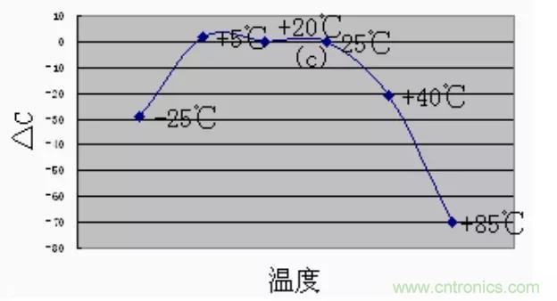 【干貨分享】溫度對MLCC的影響有哪些？