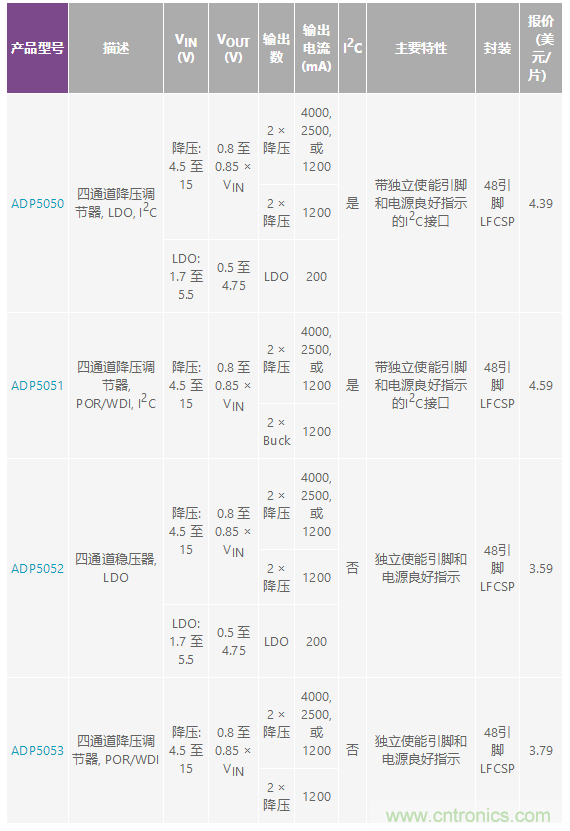 適合空間受限應用的最高功率密度、多軌電源解決方案