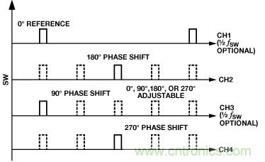 適合空間受限應(yīng)用的最高功率密度、多軌電源解決方案