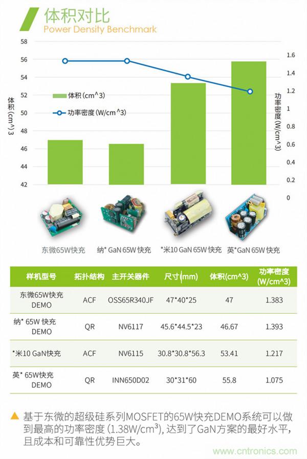 效率媲美氮化鎵的超級硅MOSFET