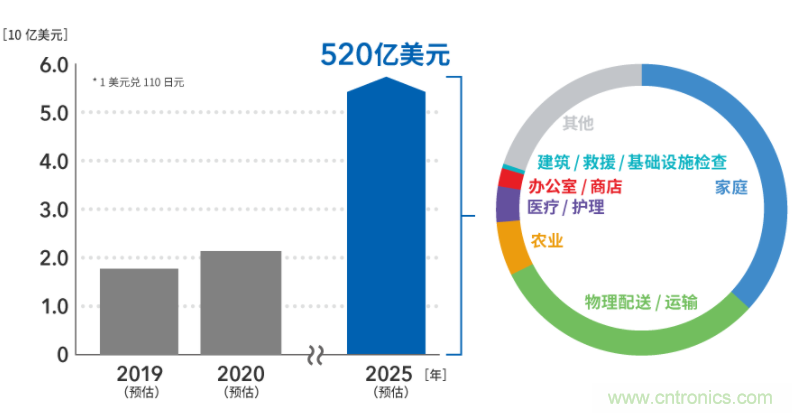 無(wú)線供電解決方案為電子商務(wù)時(shí)代的物流提供保障