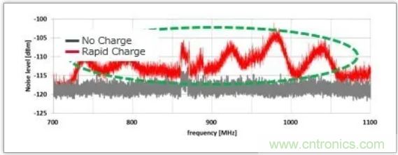快速充電電路的靜噪對(duì)策解決方案