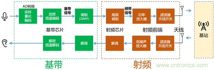 基帶、射頻，還有誰(shuí)不了解的嗎？看這里來(lái)！?。? title=