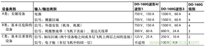 航空電子應用中通信接口的防雷保護