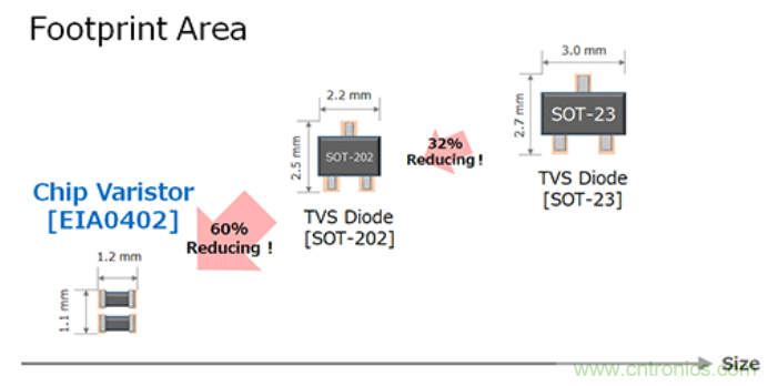 穩(wěn)壓、TVS二極管和壓敏電阻的區(qū)別？使用時應(yīng)進行比較的4個要點