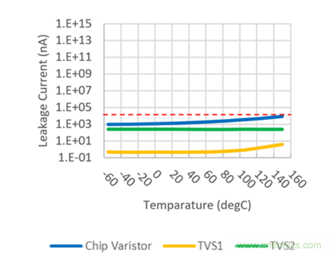 穩(wěn)壓、TVS二極管和壓敏電阻的區(qū)別？使用時應(yīng)進行比較的4個要點