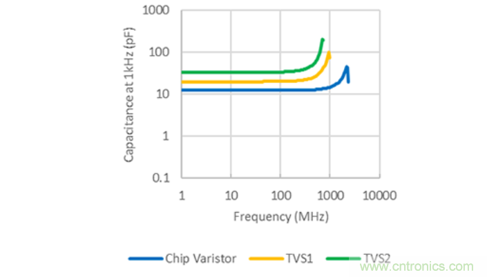 穩(wěn)壓、TVS二極管和壓敏電阻的區(qū)別？使用時應(yīng)進行比較的4個要點