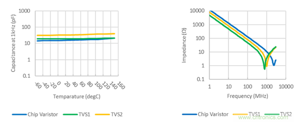 穩(wěn)壓、TVS二極管和壓敏電阻的區(qū)別？使用時應(yīng)進行比較的4個要點