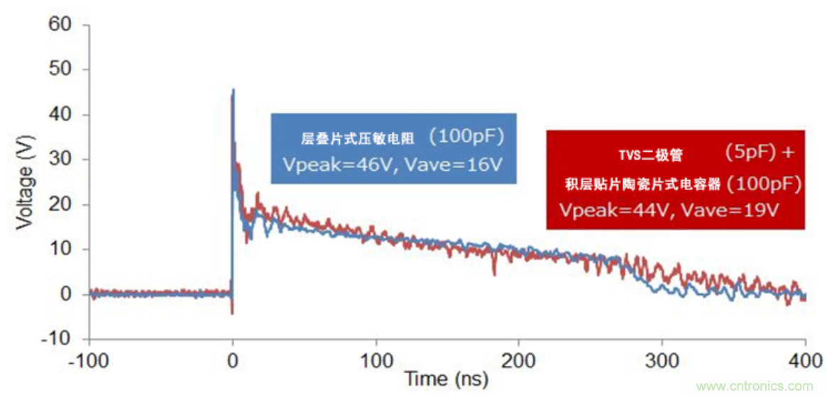 穩(wěn)壓、TVS二極管和壓敏電阻的區(qū)別？使用時應(yīng)進行比較的4個要點