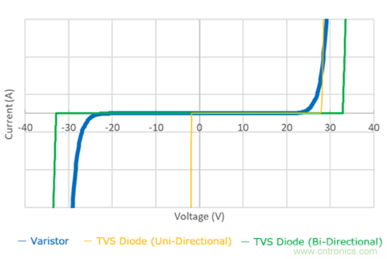 穩(wěn)壓、TVS二極管和壓敏電阻的區(qū)別？使用時應(yīng)進行比較的4個要點