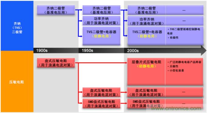 穩(wěn)壓、TVS二極管和壓敏電阻的區(qū)別？使用時應(yīng)進行比較的4個要點