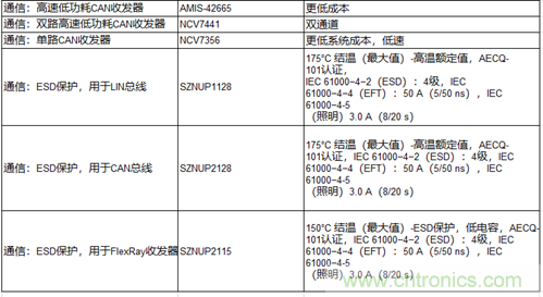 高能效的主驅(qū)逆變器方案有助解決里程焦慮，提高電動(dòng)汽車(chē)的采用率