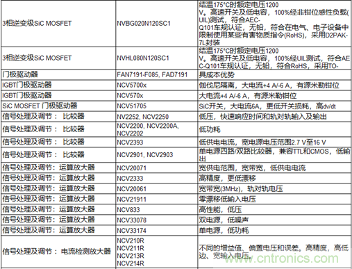 高能效的主驅(qū)逆變器方案有助解決里程焦慮，提高電動(dòng)汽車(chē)的采用率