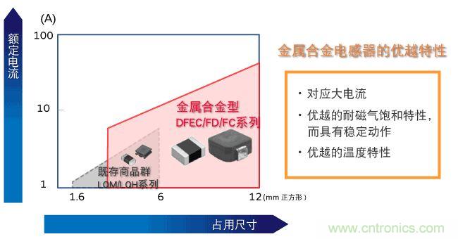 為什么醫(yī)療設(shè)備青睞村田的金屬合金功率電感器？