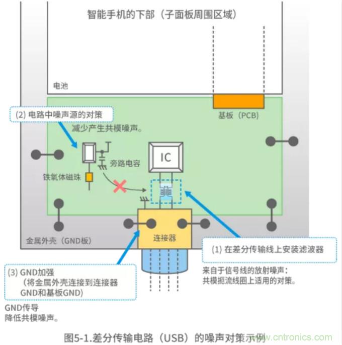 靜噪基礎教程——差分傳輸中的噪聲抑制