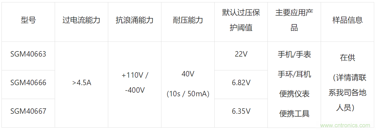 高耐壓和條件觸發(fā)對OVP意味著什么