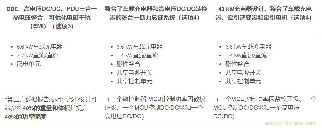 TI新能源汽車多合一動力總成系統(tǒng)解決方案，助您快速實現(xiàn)輕量、高效、降本