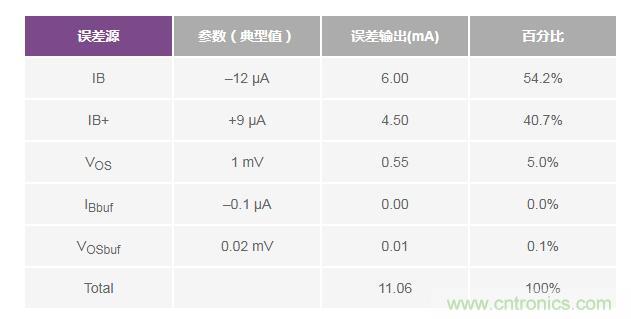 如何實(shí)現(xiàn)高精度、快速建立的大電流源！