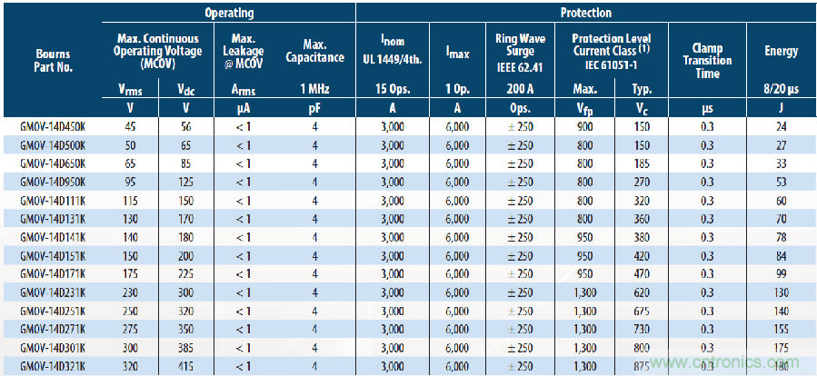 融合GDT和MOV，Bourns打造創(chuàng)新型過壓保護器件