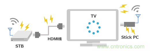 【干貨】5GHz頻段的噪聲問題及降噪對策