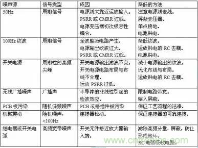 多角度分析運放電路如何降噪，解決方法都在這里了！