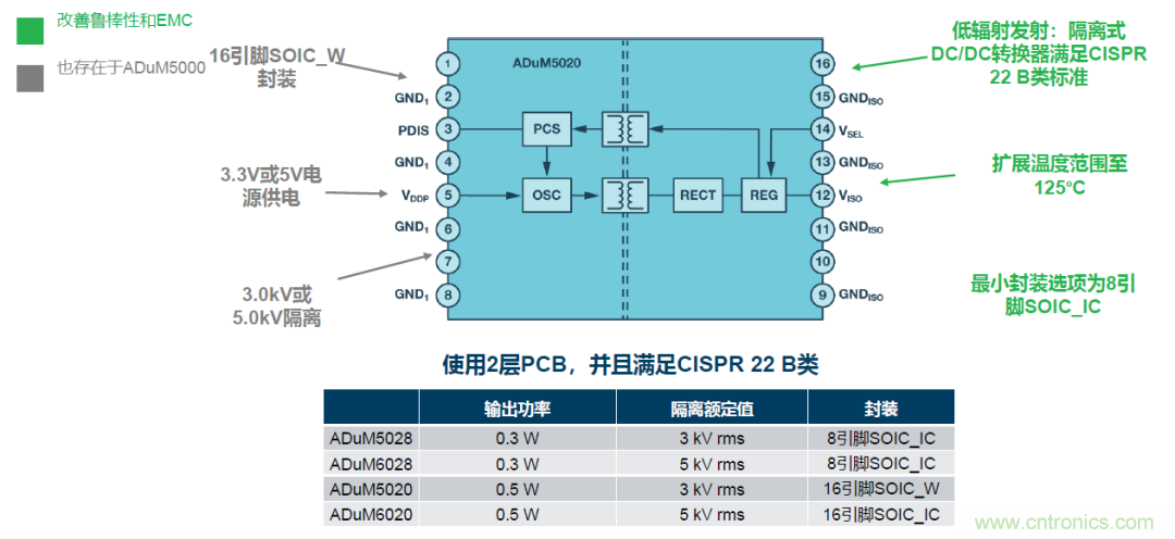 如何簡化電源隔離設(shè)計，輕松滿足EMI目標(biāo)？