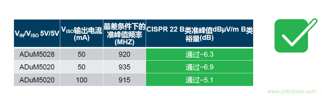 如何簡化電源隔離設(shè)計，輕松滿足EMI目標(biāo)？