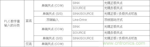 PLC與傳感器的接線都不會(huì)，還學(xué)啥PLC？