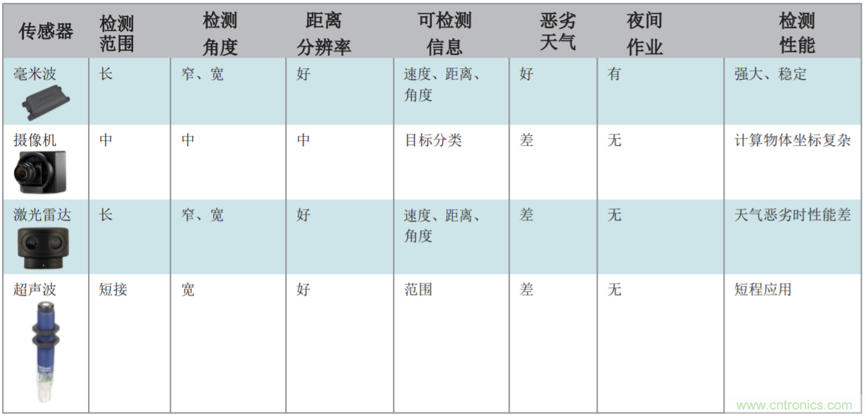 機器人應(yīng)用中的毫米波雷達傳感器