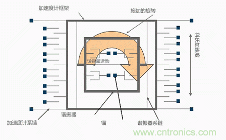 MEMS陀螺儀是如何工作的？