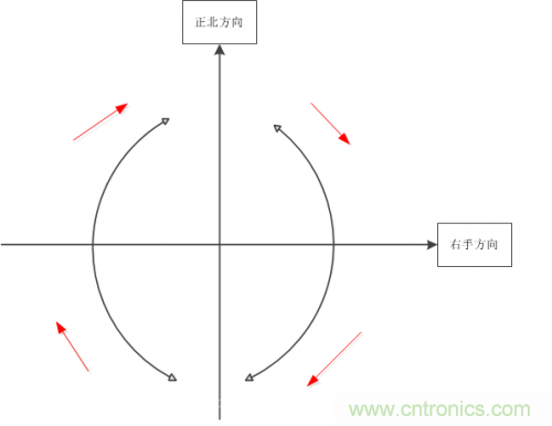 MEMS陀螺儀是如何工作的？