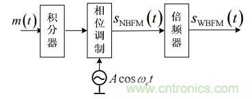 調(diào)頻信號(hào)是如何產(chǎn)生的？解調(diào)有哪幾種？